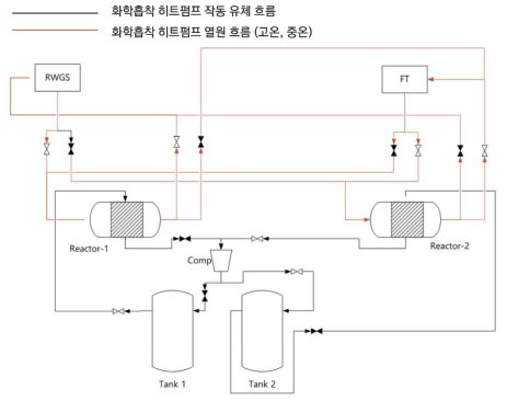 P2F 반응기와 결합한 상변화 과정이 없는 화학흡착 히트펌프 개략도