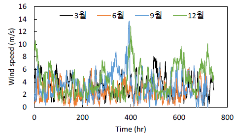 2021년 3, 6, 9. 12월 월간 풍속