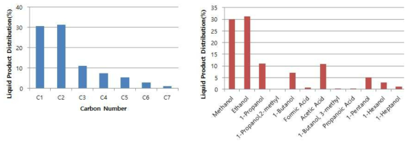 F/T 연료생산반응 생성물의 탄소수 분포 및 생성비율