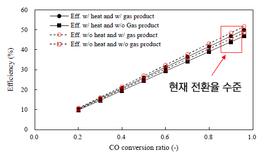 일산화탄소 전환율에 따른 공정 효율
