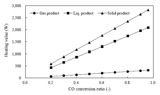 일산화탄소 전환율에 따른 생성 연료 발열량