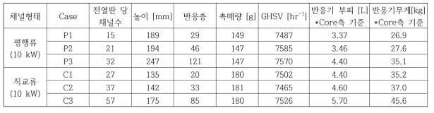 Pilot F/T MCR 파라미터 최적화 계산 결과