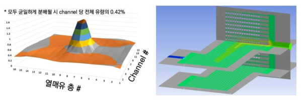 Pilot F/T MCR의 열유동 분배 CFD 계산 결과 (초기 설계안)