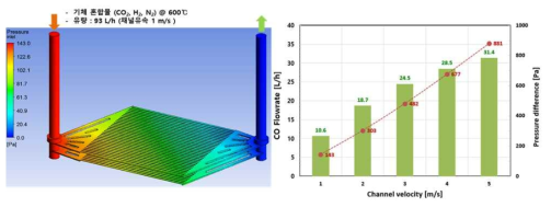 작품 반응기 반응채널 시뮬레이션 결과 및 CO 유량 성능곡선