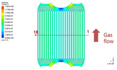연료극 분리판내 유속 분포