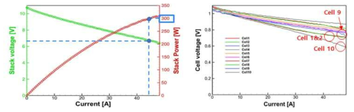 1차 10-cell 스택 I-V 성능(좌) 및 Cell 별 I-V 성능(우)