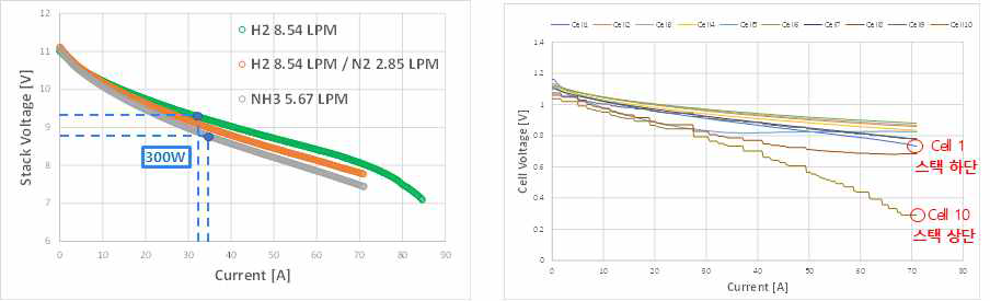 수소,개질모사가스,암모니아 연료 이용시 스택 I-V성능(좌) 및 Cel 별 I-V 성능(우)