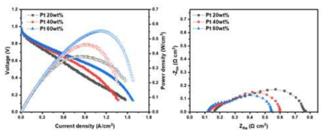 촉매담지량 변화에 따른 MEA 성능(좌) 및 Nyquist 선도(우) 비교