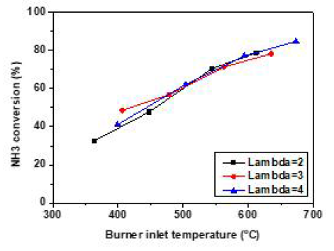 공기 과잉율에 따른 암모니아 전환율