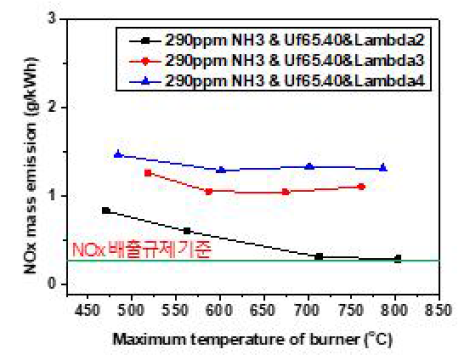 연소기 후단 NOx 배출량