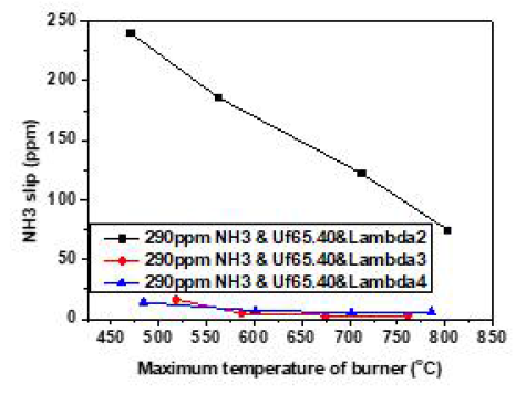 연소기 후단 NH3 slip