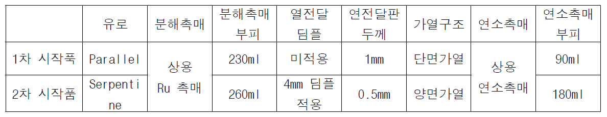 2차 시작품 주요 변경 사항