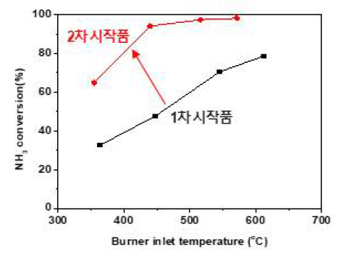 시작품별 암모니아 전환율