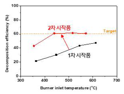 시작품별 개질 효율