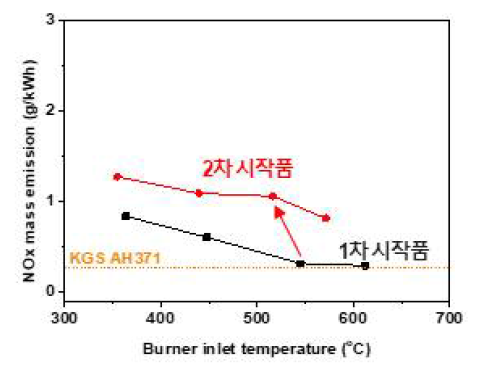 연소기 후단 NOx 배출량