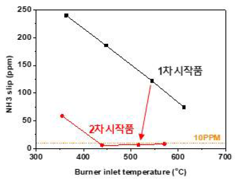 연소기 후단 NH3 slip