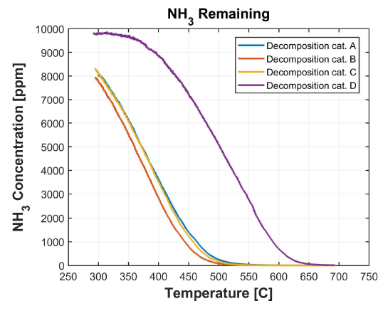 촉매별 암모니아 농도