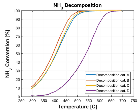 촉매별 암모니아 전환율