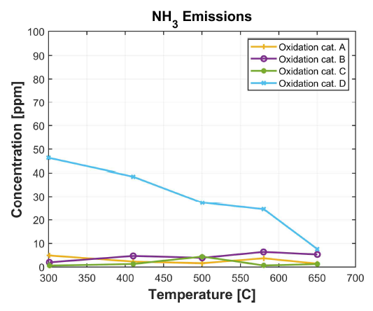 연소 촉매별 암모니아 농도