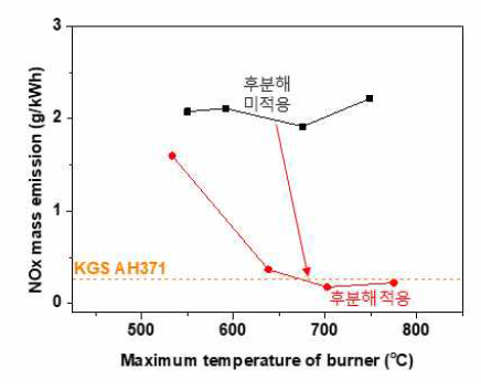 후분해 반응기 적용에 따른 NOx 배출량