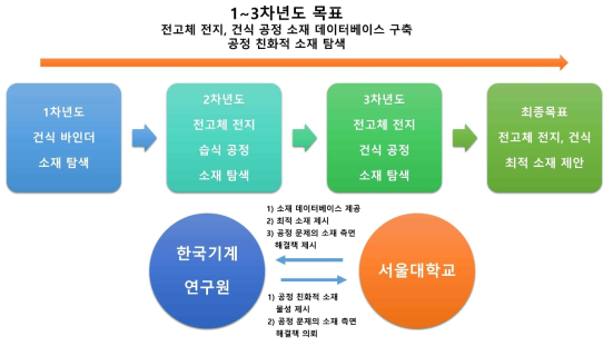 1~3차년도 연구개발 추진전략