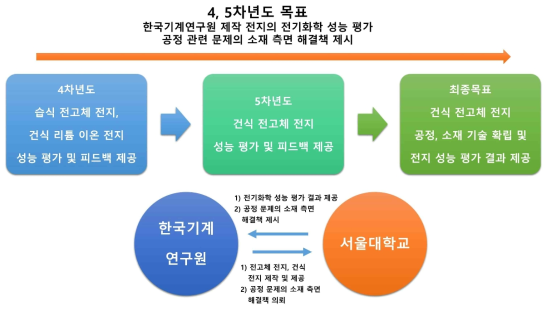 4, 5차년도 연구개발 추진전략