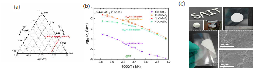 (a) Mixed complex anion 전략. (b) 고이온전도도를 가지는 XLiCl-GaF3 화합물의 온도에 따른 이온 전 도도. (c) XLiCl-GaF3 화합물의 물리적 유연성 이미지