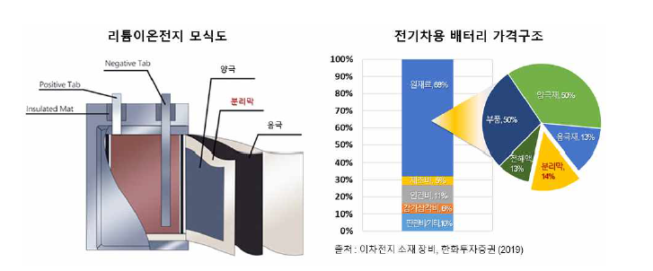 리튬이차전지 모식도 (좌) 및 전기차용 리튬이차전지 가격구조