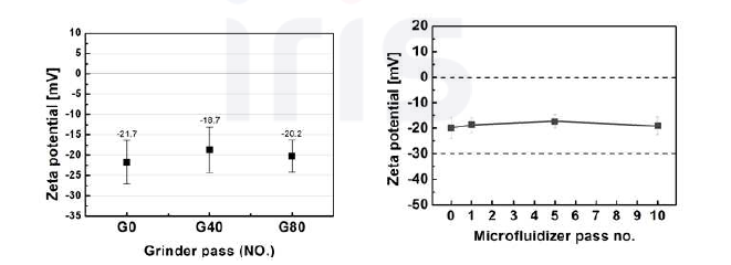 그라인더 처리(좌) 및 마이크로플루다이져(우)를 이용한 기계적 처리에 따른 활엽수 크라프트 펄프의 표면 전위차(zeta potential) 분석 결과