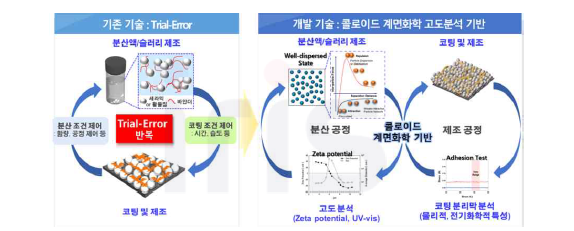 기존 기술 모식도 및 콜로이드 계면화학 고도분석 기반 모식도