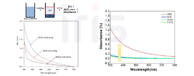 UV-vis spectroscopy 분석을 통한 분석결과 (왼쪽 : Reference, 오른쪽 : 나노셀룰오스 기반 용액 실험 결과) [출처 : Zakaria et al., Journal of nanomat. 2014, 10]