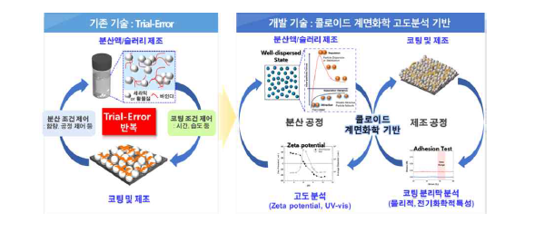 기존 기술 모식도 및 콜로이드 계면화학 고도분석 기반 모식도