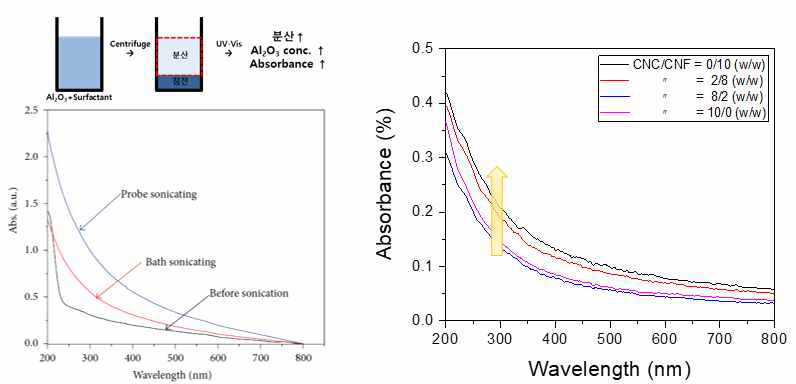 UV-vis spectroscopy 분석 결과 (좌 : Reference, 우 : 나노셀룰오스 기반 분산 용액) [출처 : Zakaria et al., Journal of nanomat. 2014, 10]