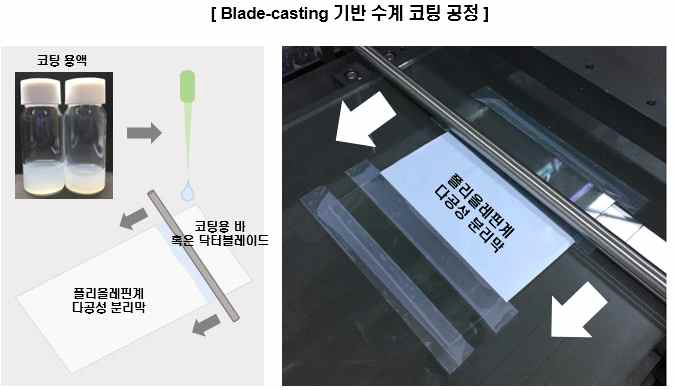 Blade-casting 공정 (좌 : 공정 모식도, 우 : 실제 공정 외관 사진)