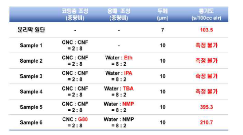 나노셀룰로오스 기반 코팅 분리막의 통기도 분석 : 비용매 및 G80 도입 효과