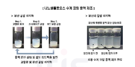 나노셀룰로오스 코팅액 분산 최적화 (좌 : 코팅액 분산 공정 최적화, 우 : 분산제 함량에 따른 분산 상태 비교)