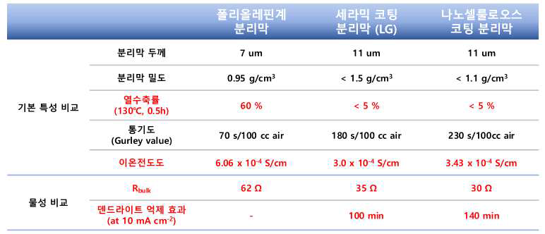 나노셀룰로오스 코팅 분리막의 우수성 비교