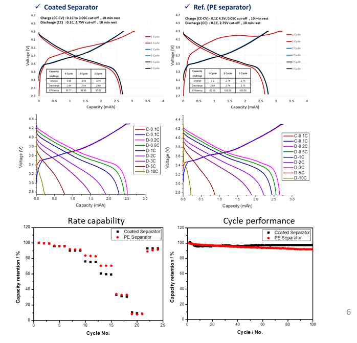 개발 코팅 분리막 적용 2032 coin type full cell 평가 결과(상:초기 충.방전 전압곡선, 중:율별방전 전압곡선, 하:율별방전 특성(좌) 및 상온수명특성)
