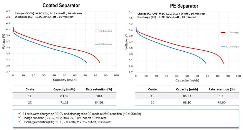 개발 코팅분리막 적용 100mAh 급 pouch type full cell 율별 방전 전압곡선 및 평가결과