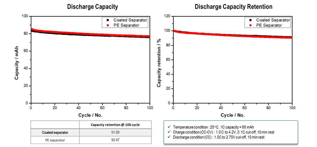 개발 코팅분리막 적용 100mAh 급 pouch type full cell 상온 수명특성 평가 결과