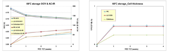 상용 PE, 세라믹 코팅 분리막 및 개발 셀룰로오스 코팅 분리막 적용 28mAh급 단판 파우치 full cell의 4.2V 충전 후 60oC 4주 고온저장 평가 결과 (OCV & AC-IR 변화 및 셀 두께 변화)