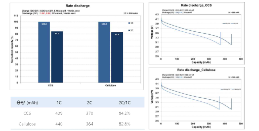세라믹 코팅 분리막 및 개발 셀룰로오스 코팅 분리막 적용 500mAh급 파우치 full cell 율별 방전 평가결과 및 전압곡선