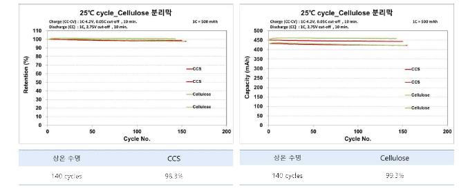 세라믹 코팅 분리막 및 개발 셀룰로오스 코팅 분리막 적용 500mAh급 단판 파우치 full cell 상온 수명특성 평가 결과