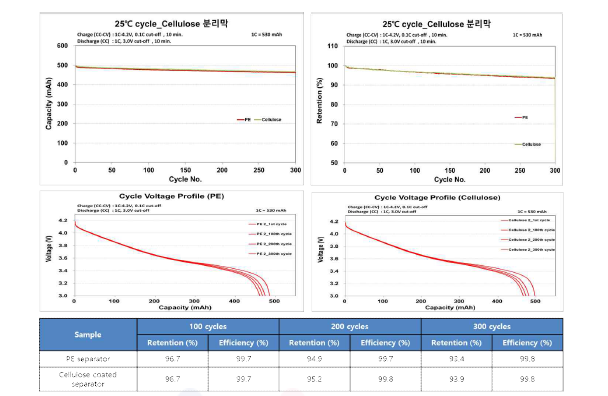 상용 PE 분리막 및 개발 셀룰로오스 코팅 분리막 적용 500mAh급 파우치 full cell 상온 수명특성 평가 결과