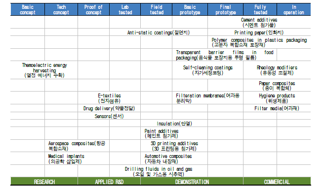 기술 성숙도 (Technology readiness level, TRL)