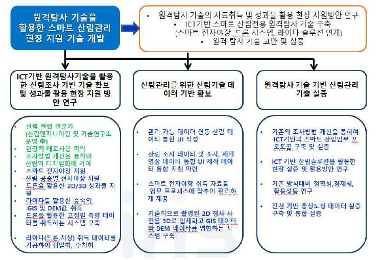 3개년 계획 및 필요성