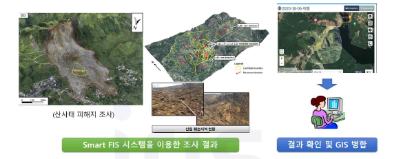 조사 결과 데이터 및 GIS 데이터 병합 기능