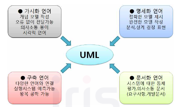 UML 언어의 특징