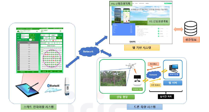 산림경영계획서 웹 기반 시스템 구조도