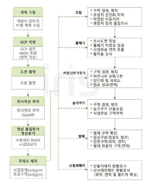 산림사업 드론 활용 업무 체계도